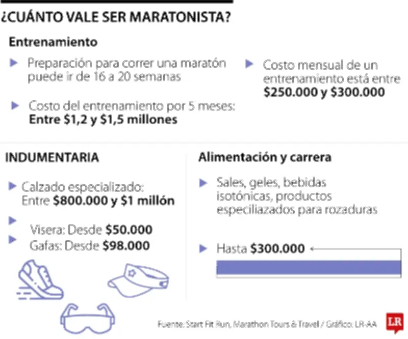 Inversión necesaria para convertirse en maratonista y competir en las World Marathon Majors