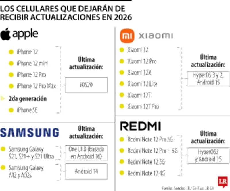 iPhone 12 y otros modelos dejarán de recibir actualizaciones del sistema operativo en 2026