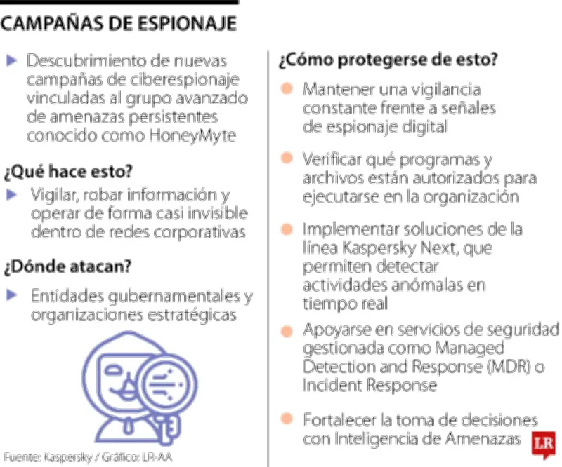 Kaspersky alerta sobre campañas de ciberespionaje que vigilan actividad interna en entidades
