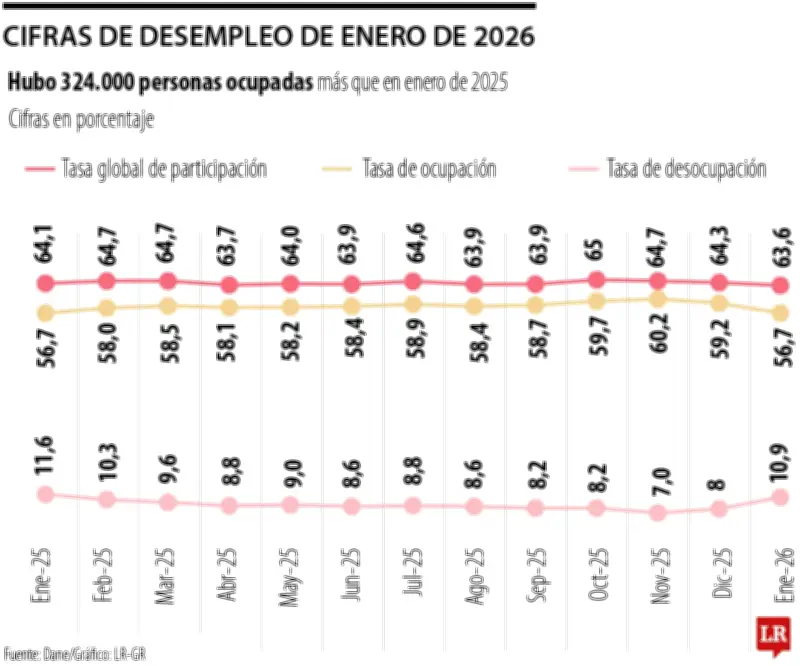 La eterna polémica sobre las cifras de desempleo en Colombia
