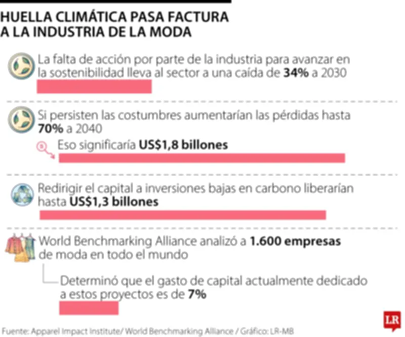 La industria de la moda enfrenta pérdidas millonarias por no adoptar prácticas sostenibles