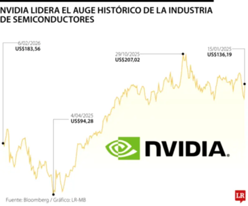 La inteligencia artificial impulsa la industria de chips hacia la era del billón de dólares