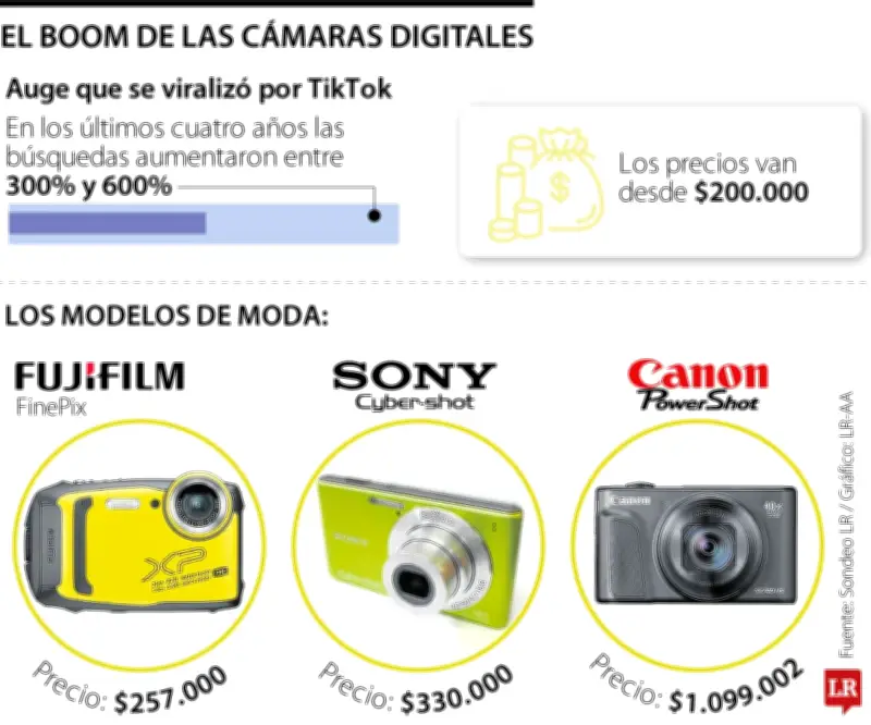 La nostalgia digital: cámaras de los 2000 regresan como tendencia entre jóvenes colombianos