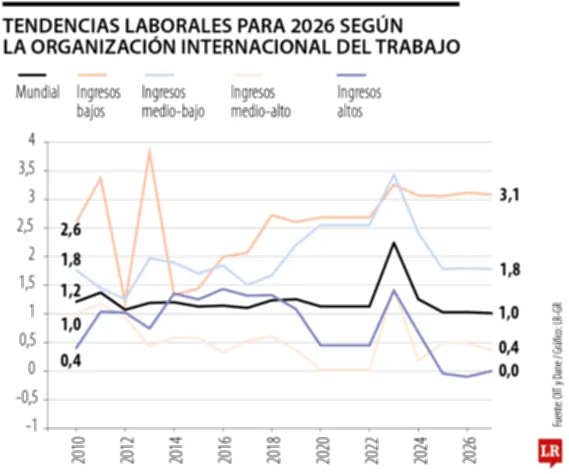 La OIT alerta: IA podría elevar los ninis globales al 20% desde 2026
