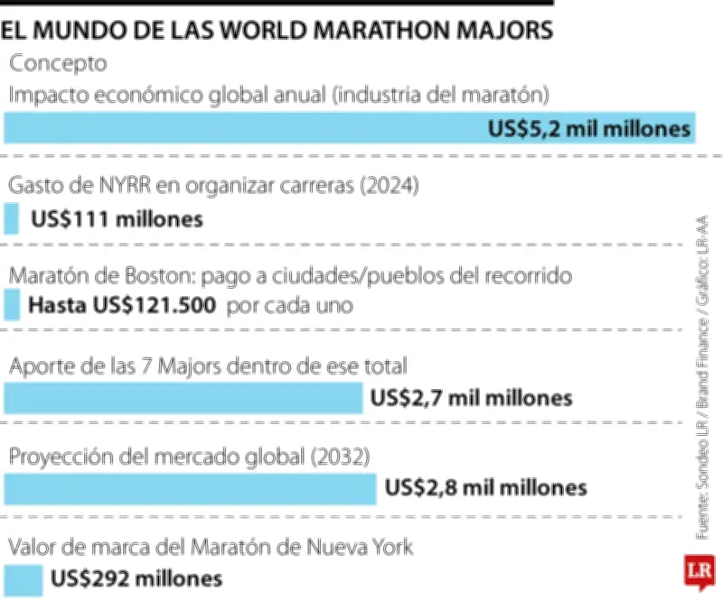 Las Majors del running mueven US$2.700 millones y transforman la industria deportiva global