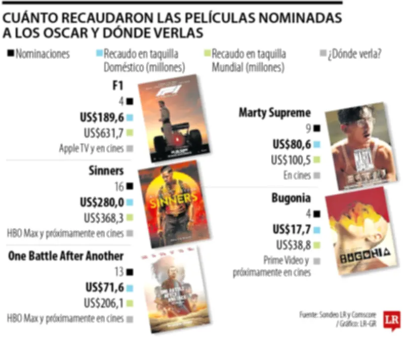 Las plataformas de streaming dominan las nominaciones al Oscar 2026