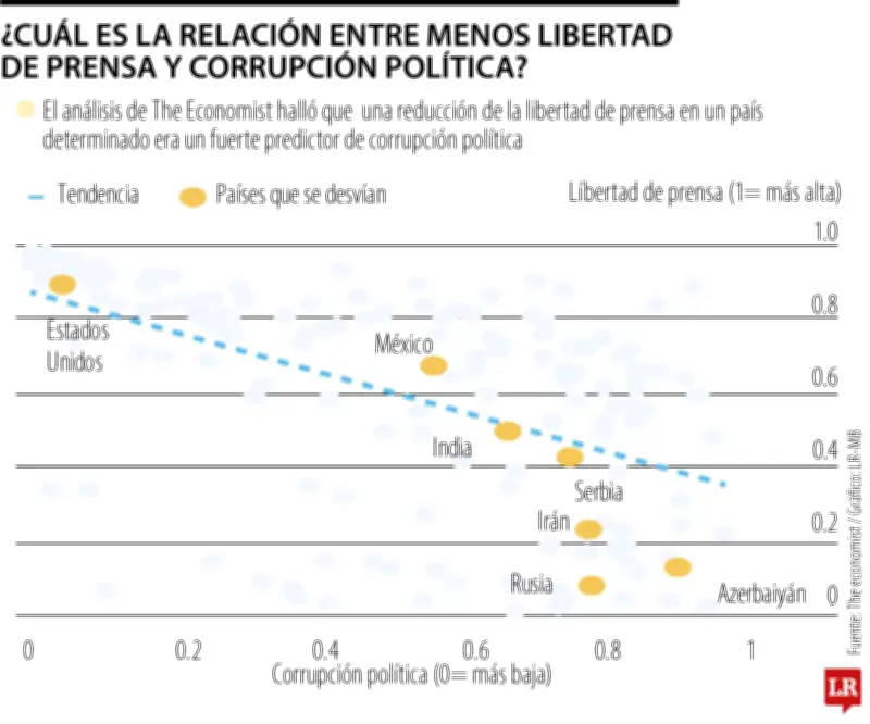 Libertad de prensa retrocede 12 puntos en una década, vinculado a corrupción gubernamental