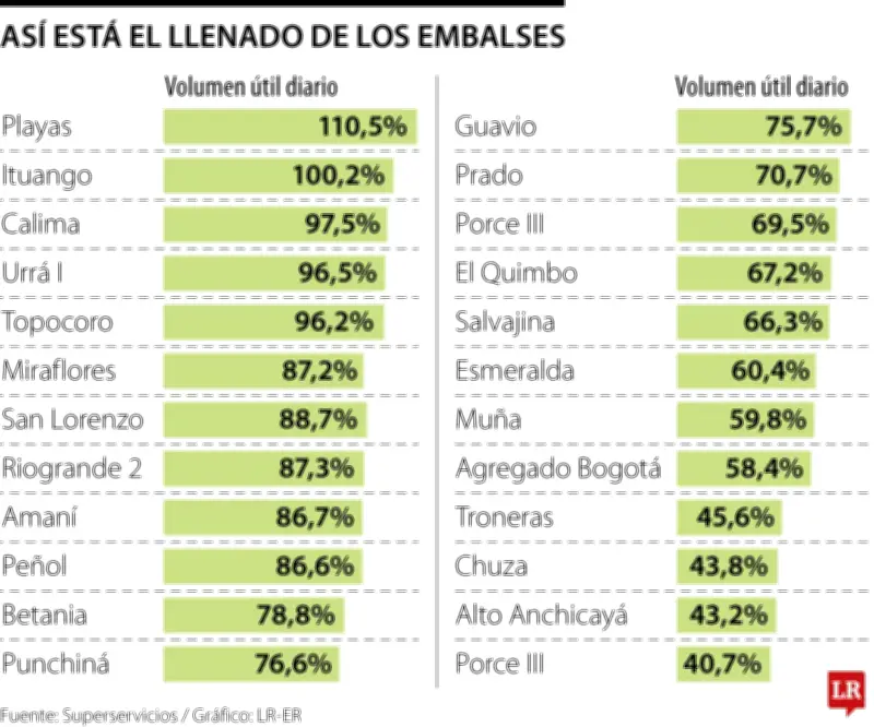 Lluvias en marzo serán 41,6% más intensas que en 2025, según pronóstico del Ideam