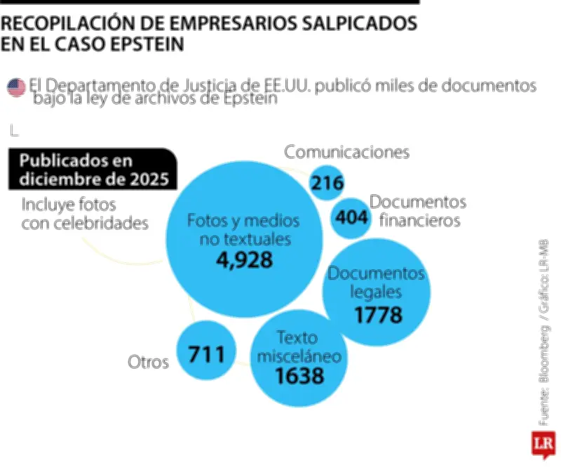 Los Archivos Epstein sacuden élites corporativas: 5 ejecutivos caen y confianza pública se desploma