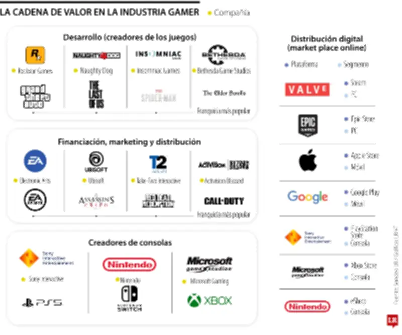 Mercado global de videojuegos superará los US$200.000 millones en 2028