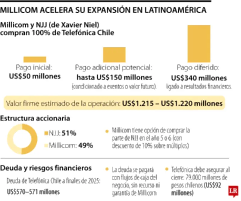 Millicom y Xavier Niel adquieren filial chilena de Telefónica en expansión latinoamericana