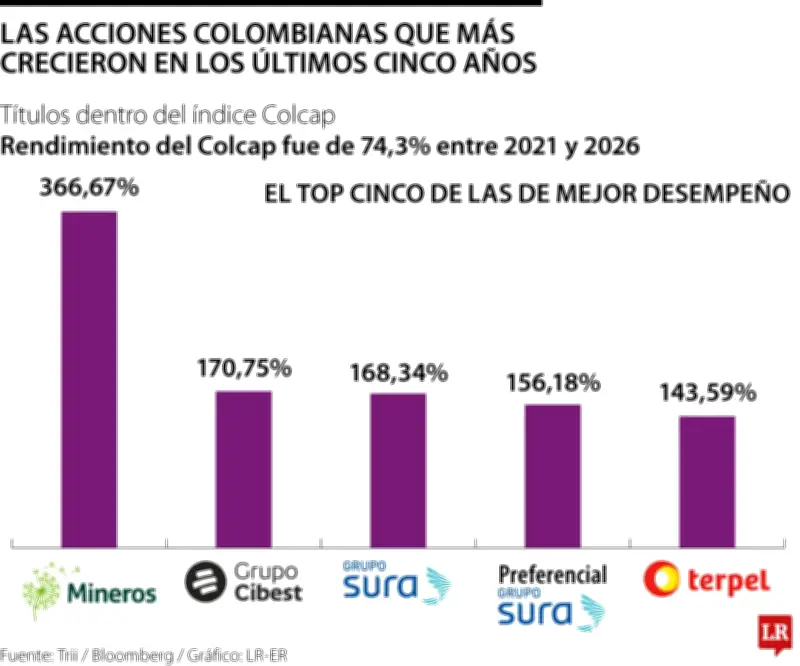Mineros, Cibest y Sura lideran crecimiento bursátil en Colombia durante los últimos cinco años