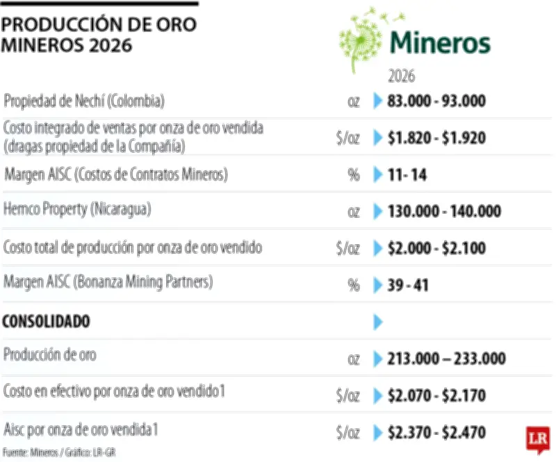 Mineros proyecta aumento en producción de oro para 2026 con enfoque en proyectos de retorno rápido