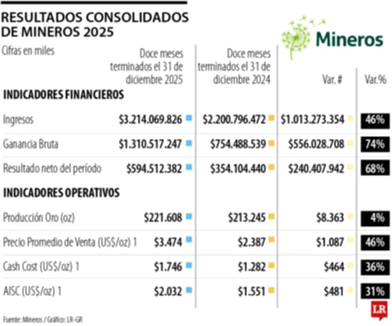 Mineros proyecta hasta 93.000 onzas de oro en Colombia para 2026 con inversión de US$113,7 millones