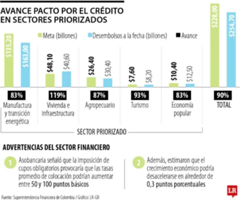 MinHacienda convoca a directivos bancarios para notificar decreto de inversiones forzosas