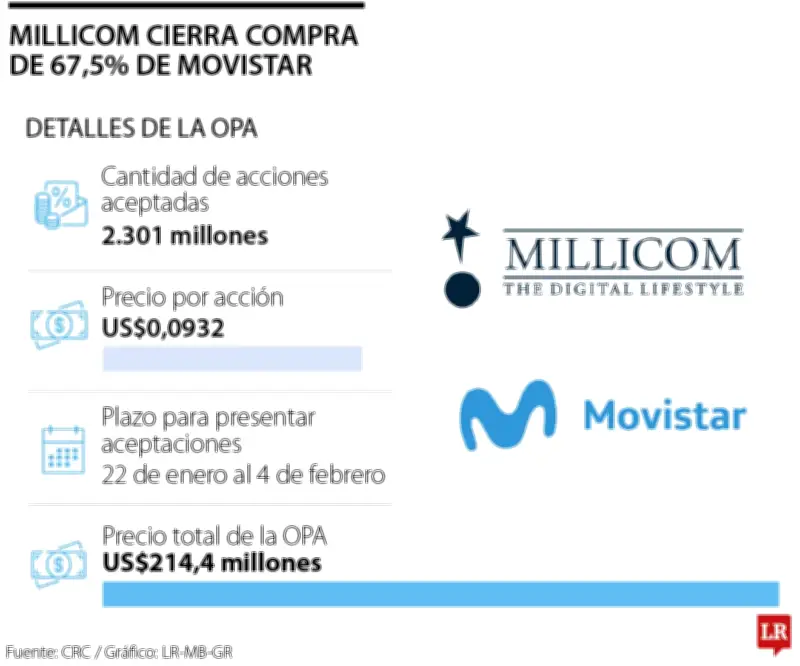 Movistar Colombia renueva junta directiva y gerencia tras adquisición de Millicom