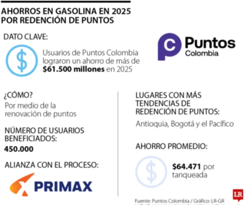 Más de 450.000 colombianos ahorraron en gasolina redimiendo Puntos Colombia en 2025