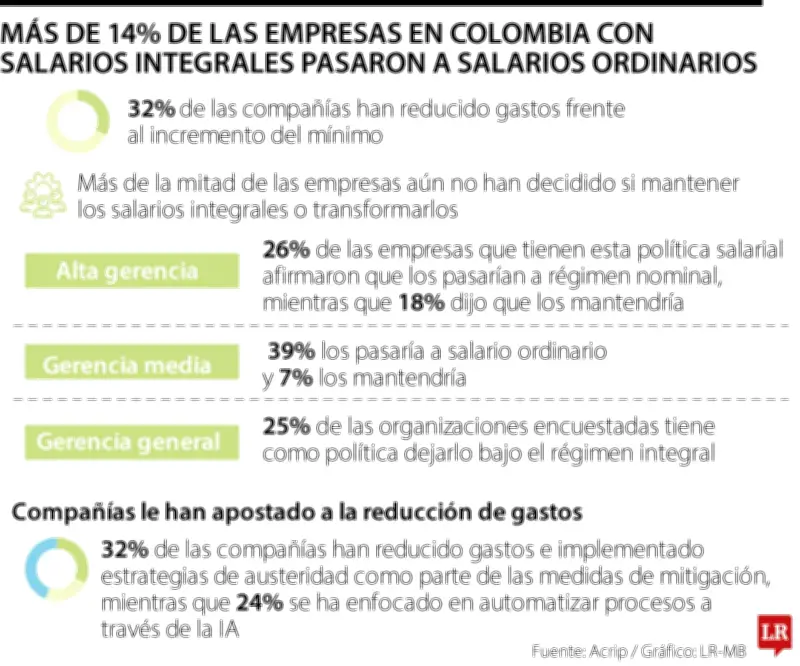 Más del 32% de empresas colombianas recortan gastos por impacto del salario mínimo 2026
