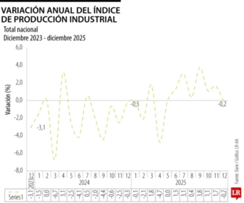 Índice de Producción Industrial cerró 2025 en negativo por frenazo en hidrocarburos