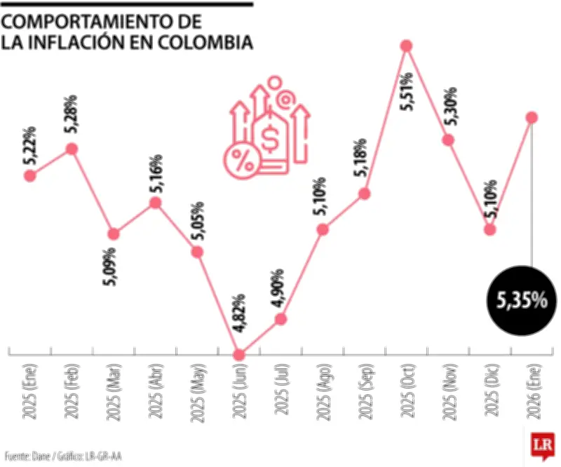 Ni la inflación ni el crecimiento económico se decretan por ley en Colombia