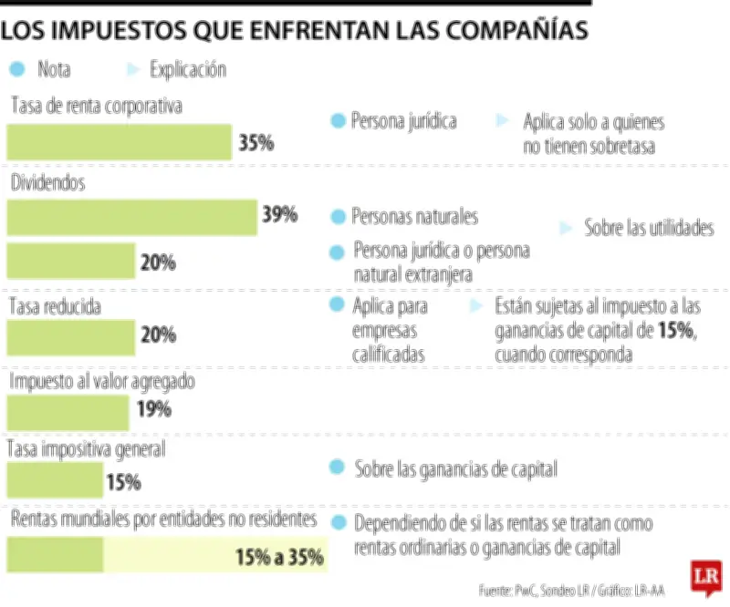 Nueva emergencia económica elevaría carga tributaria empresarial por encima del 80%