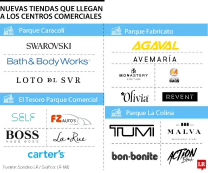 Nuevas marcas impulsan aperturas en centros comerciales colombianos en temporada alta