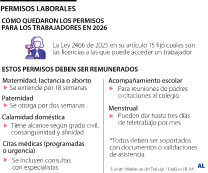 Nuevo código laboral establece permisos para trámites legales y reuniones escolares