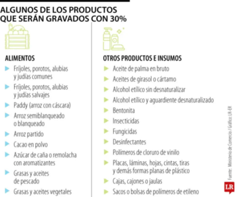 Nuevos aranceles encarecen 30% importaciones de arroz, cacao y azúcar desde Ecuador