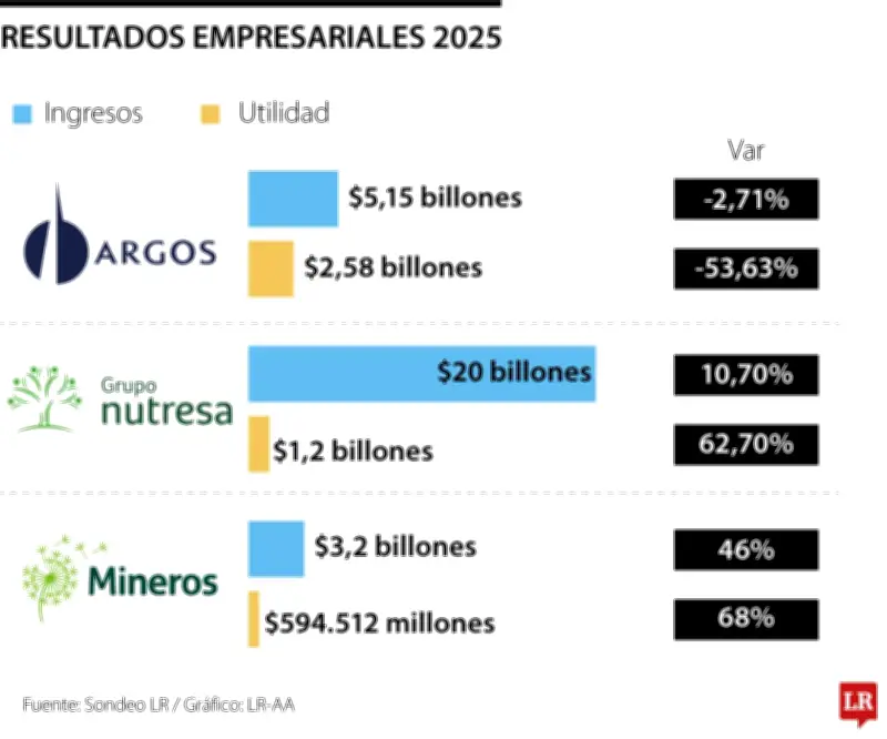 Nutresa lidera ventas en resultados financieros empresariales de 2025