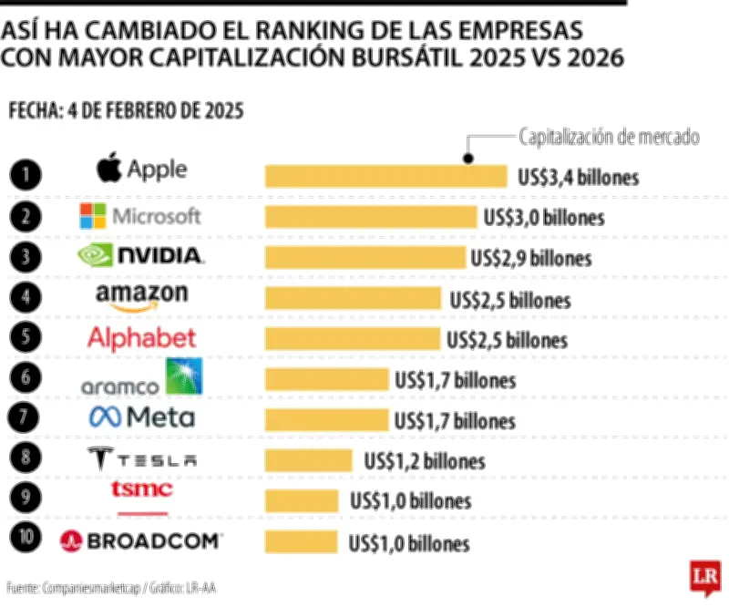 Nvidia supera a Apple como la empresa más valiosa del mundo tras auge de inversión en IA