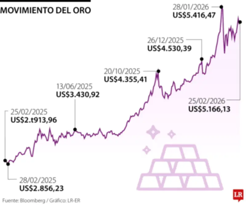 Oro sube 1% por incertidumbre arancelaria en EE.UU. y tensiones con Irán