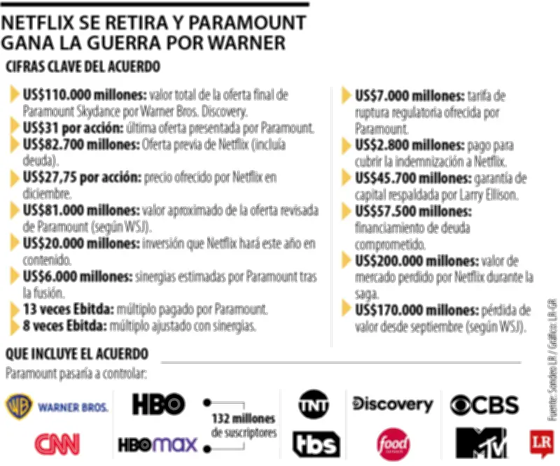 Paramount Skydance se convierte en gigante de Hollywood tras comprar Warner Bros por US$110.000 millones