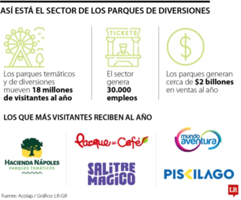 Parques temáticos colombianos atraen 18 millones de visitantes anuales pese a desafíos