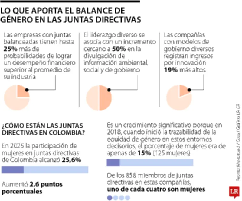 Participación femenina en juntas directivas colombianas crece a 25,6% tras ocho años de avances
