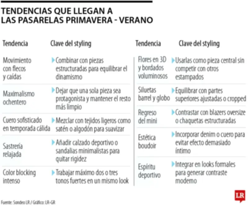 Pasarelas Primavera-Verano 2026: Volumen, Color y Contraste Dominan las Tendencias