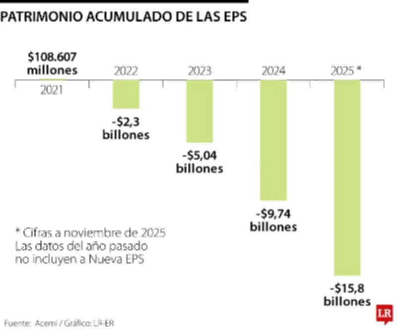 Patrimonio de EPS colombianas se desploma de $108.000 millones a -$15,8 billones desde 2021