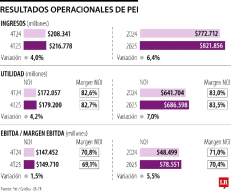 Pei Asset Management: Centros comerciales generan más del 40% de ingresos del portafolio