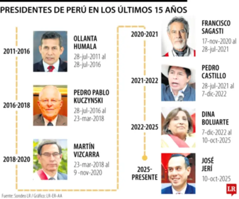 Perú al borde de su octavo presidente en 15 años por moción de vacancia contra Jerí
