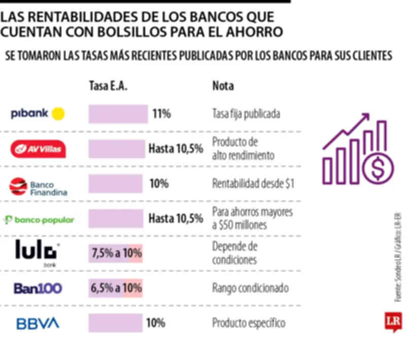 Pibank lidera rentabilidad en bolsillos de ahorro con 11% EA, seguido por Av Villas y Banco Popular