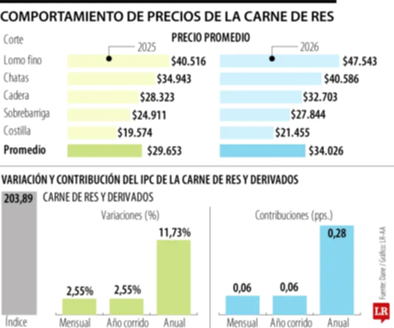 Precio de la carne subió más de $4.000 en 12 meses con incremento del 11,73%