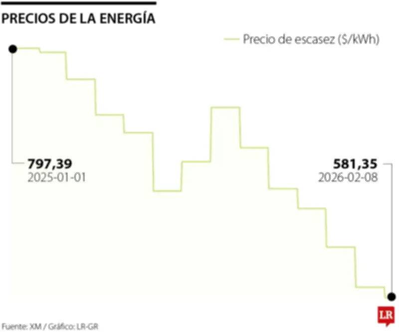 Precio de la energía solo baja $9 pese a embalses llenos; Gobierno presiona a generadoras