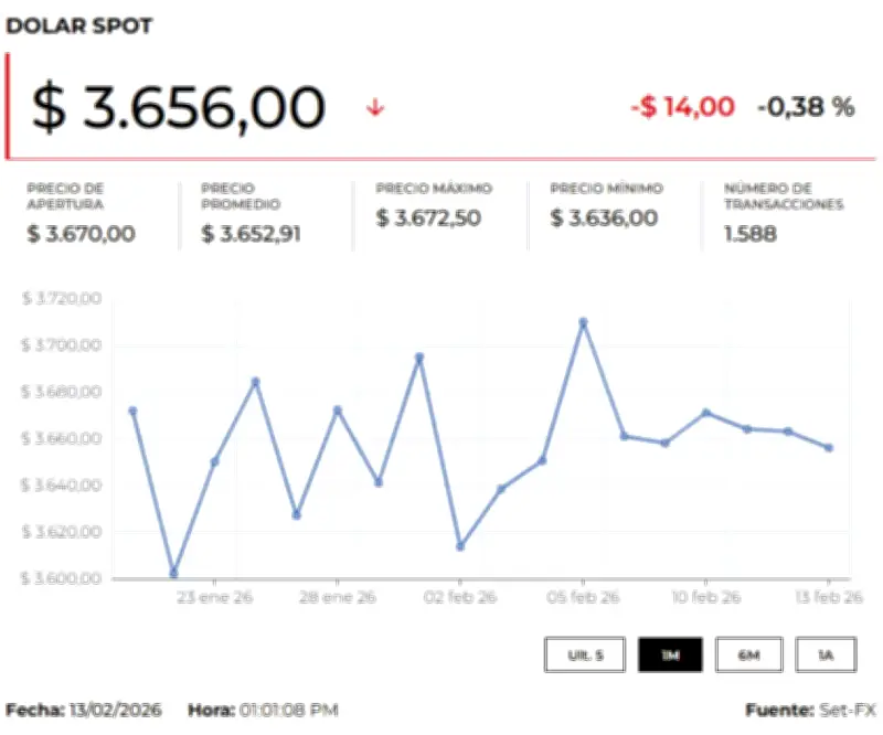 Precio del dólar y petróleo hoy 17 de febrero de 2026: Análisis de mercado