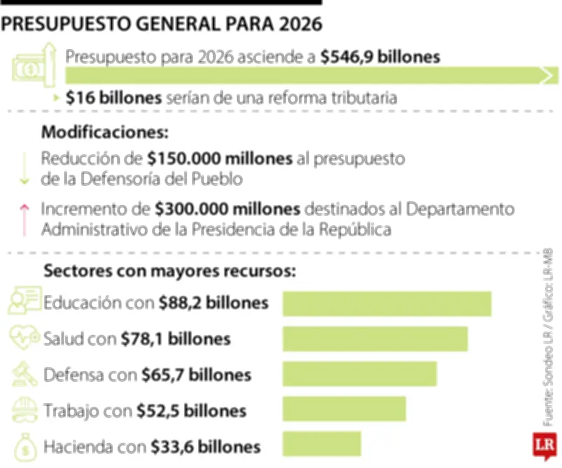 Presupuesto 2026 de $546,9 billones inicia con lenta ejecución en inversión