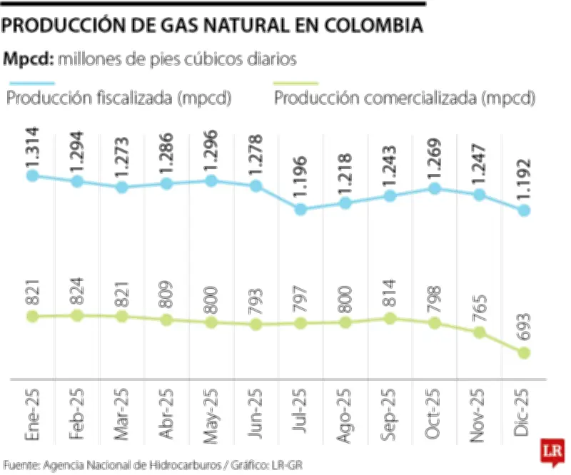 Producción de gas en Colombia registra caída significativa en 2025 según datos oficiales