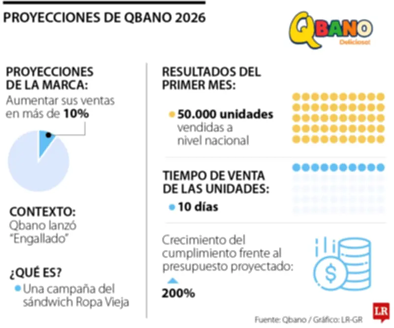 Qbano proyecta crecimiento del 10% en ventas para 2026 con estrategia de innovación y tradición