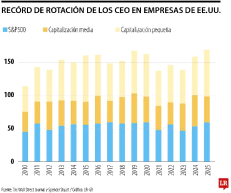 Récord de rotación de CEO en empresas S&P1500: uno de cada nueve fue reemplazado en 2025
