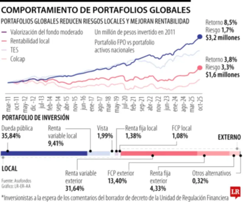 Reforma pensional genera incertidumbre en empresas y afecta ahorros de cotizantes