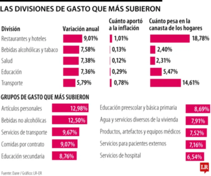 Restaurantes, bebidas y salud lideran alza de precios tras ajuste del salario mínimo