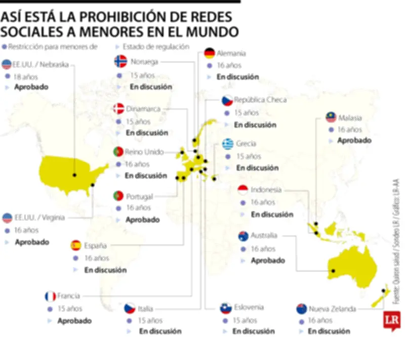 Restricción mundial a redes sociales para menores: Australia pionera y más de 10 países debaten