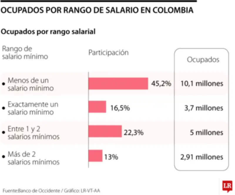 Revisión Urgente: La Necesidad de Reformar la Discusión del Salario Mínimo en Colombia
